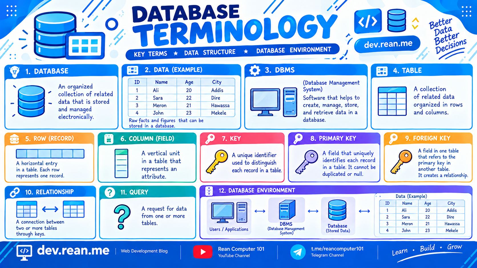 Basic Database Terminology for Beginners