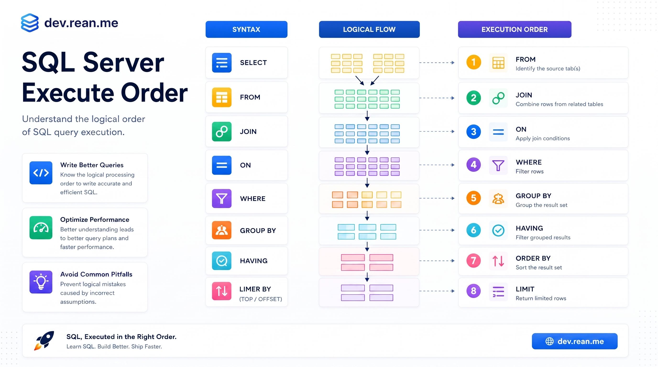 SQL Operation Logic Order