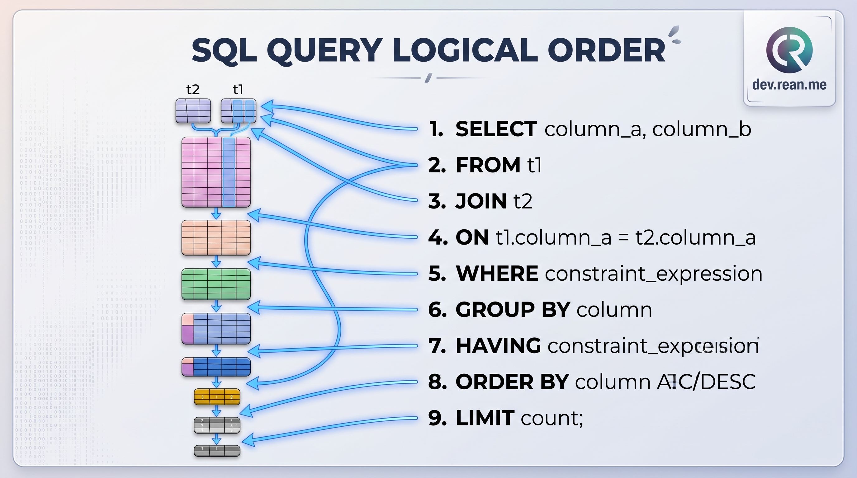 SQL Operation Order Example