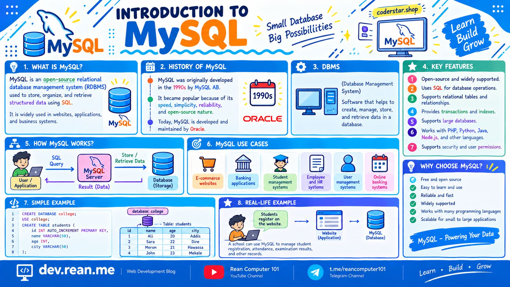 Introduction to MySQL Database