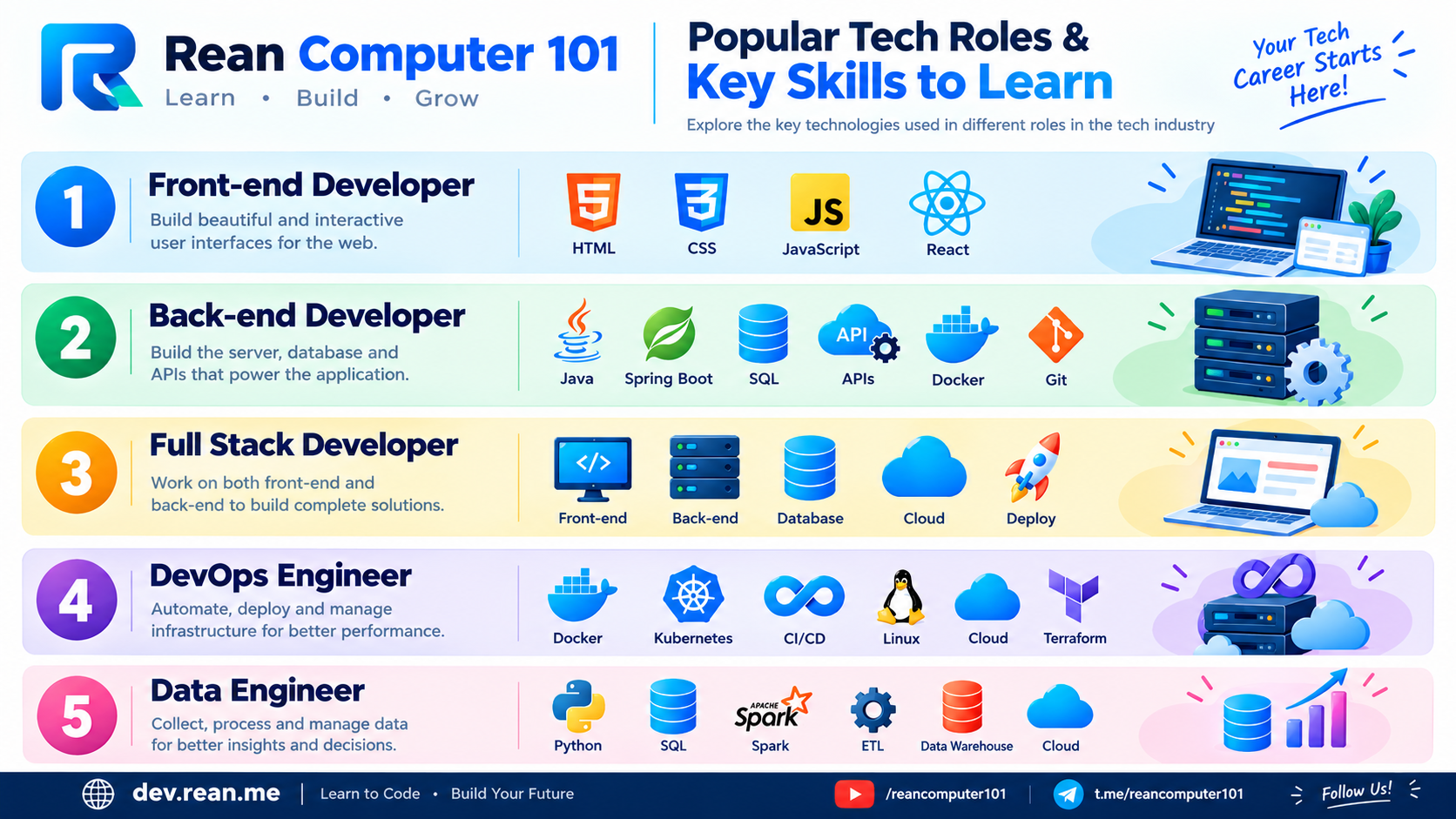 Popular Tech Roles and Key Skills